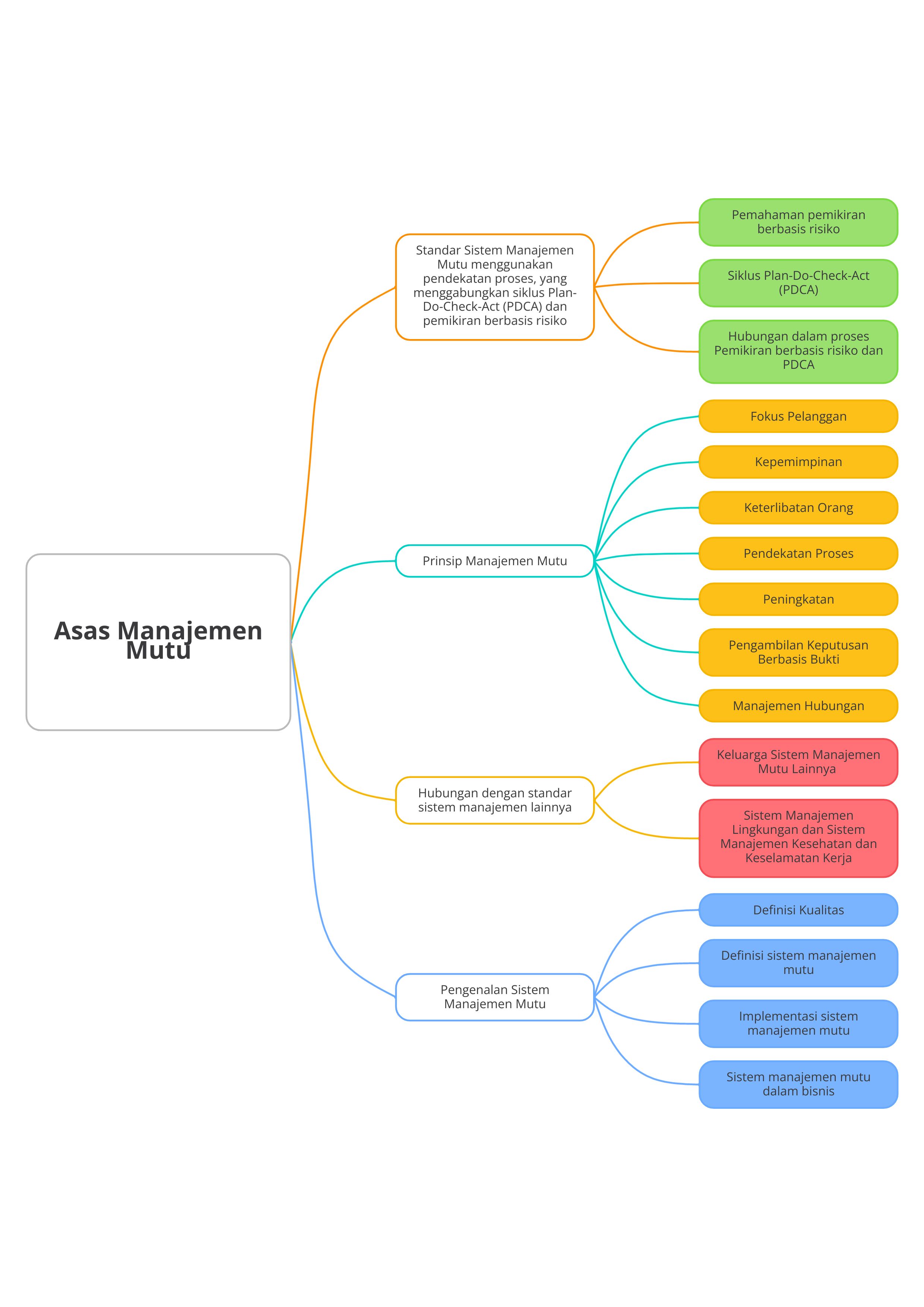 mind map